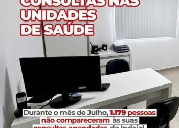 Mais de mil faltas em consultas nas Unidades de Saúde de Indaial em julho