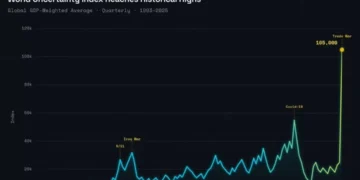 Pesquisadores do Fed sugerem incorporar dados da Kalshi na tomada de decisão